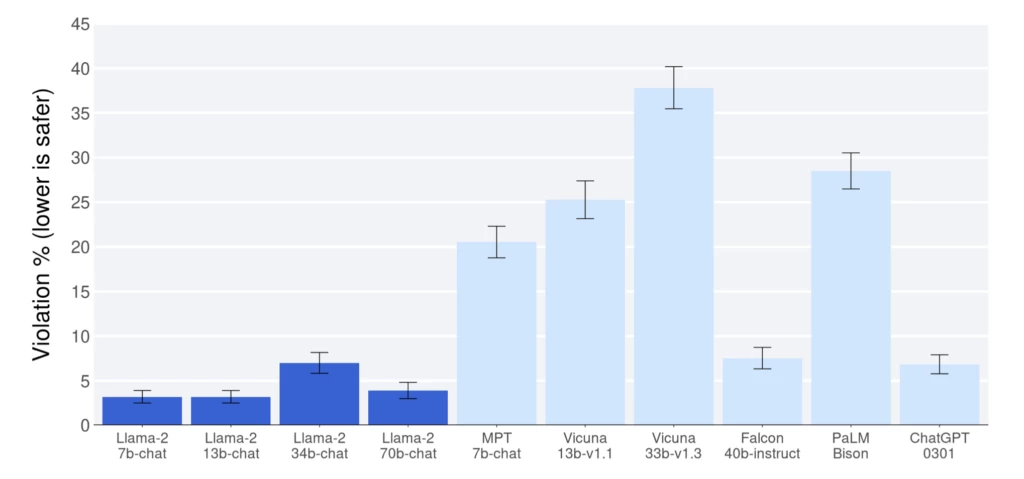 Meta's open source Llama model violation comparison