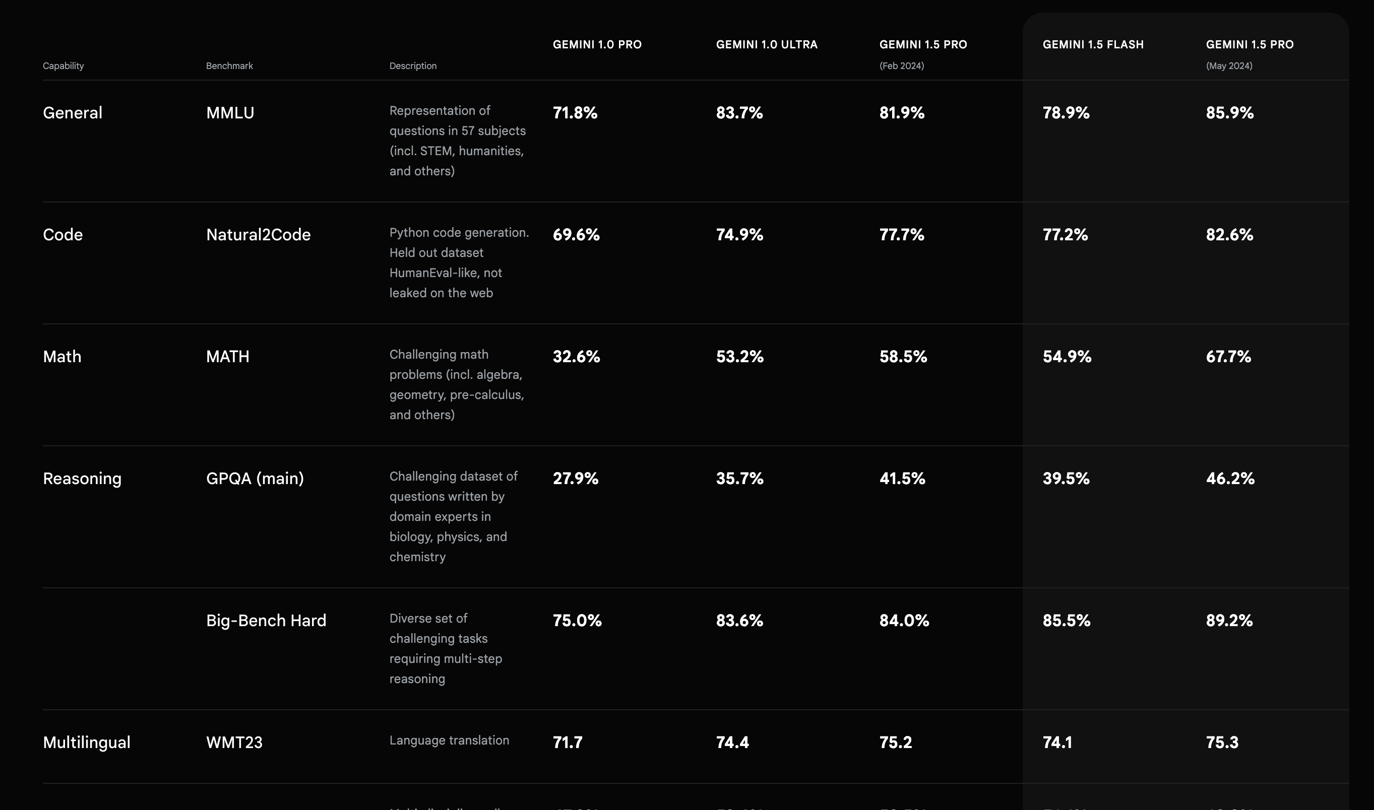 Gemini 1.5 Flash Benchmarks