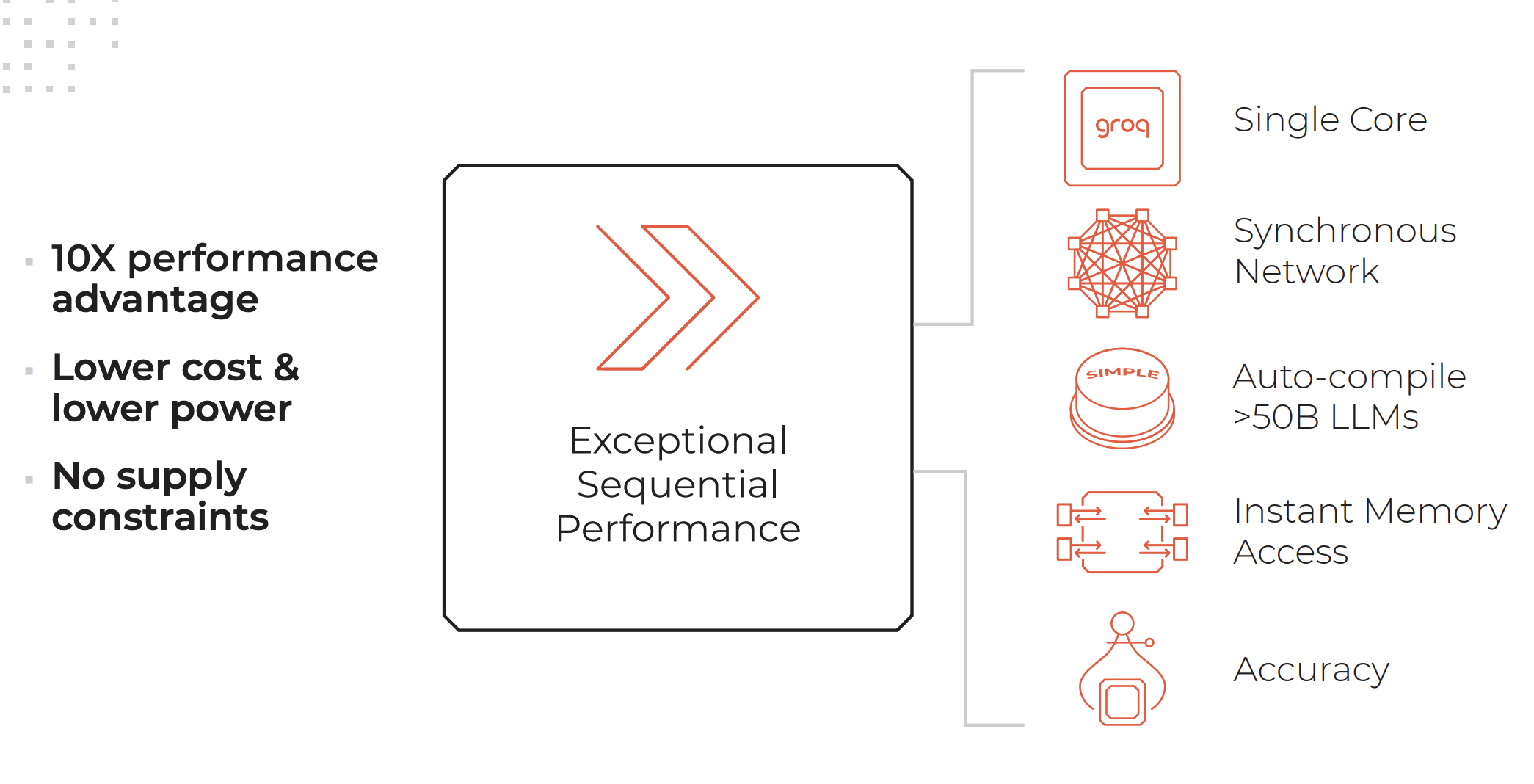 LPUs Language Processing Unit of Groq