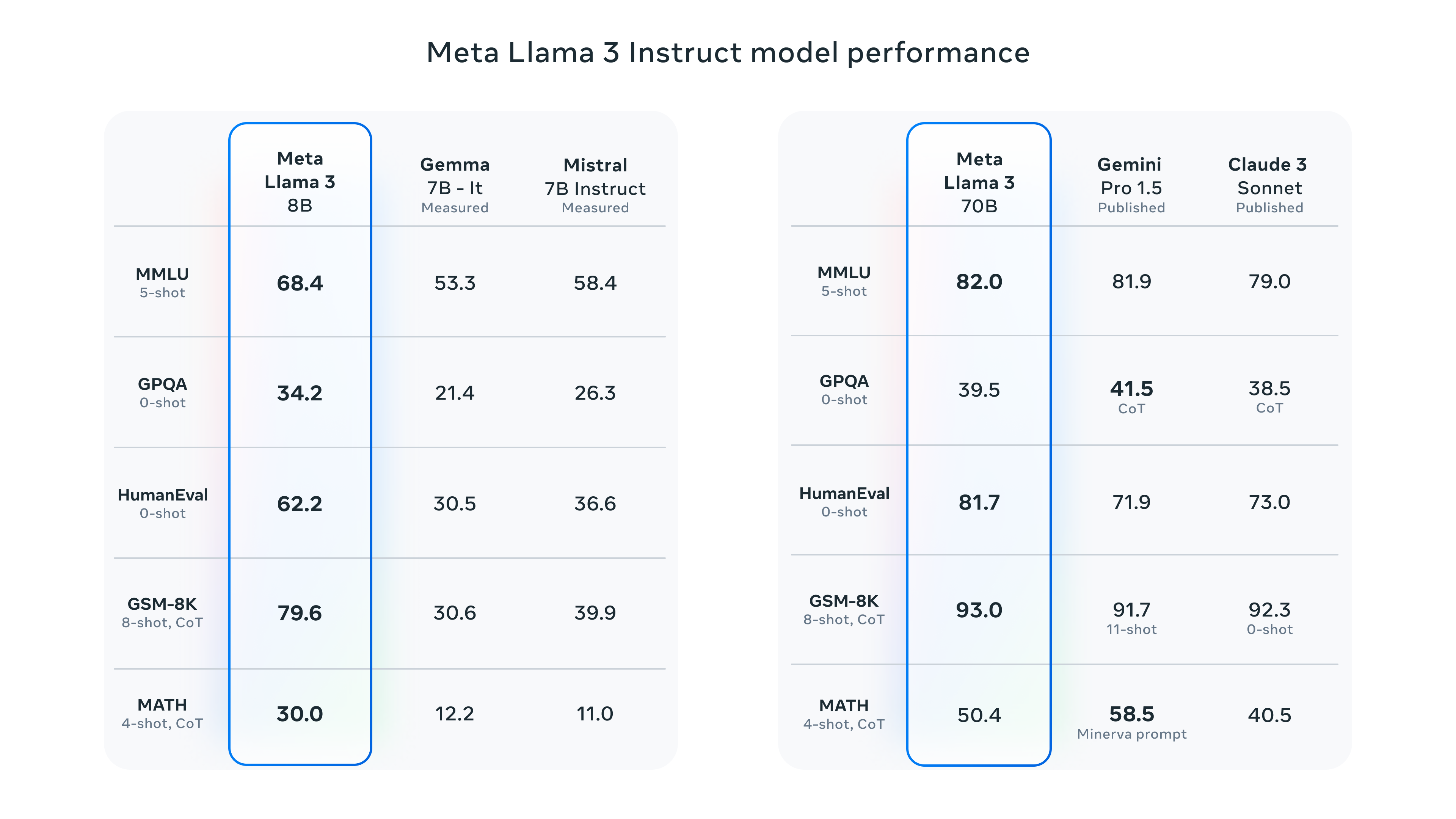 Llama 3 Benchmarks