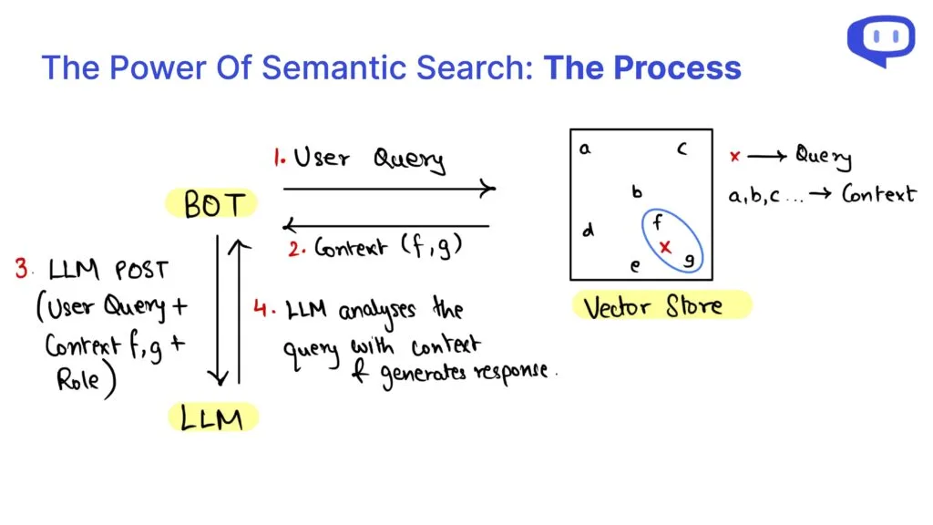 RAG-as-a-Service Process