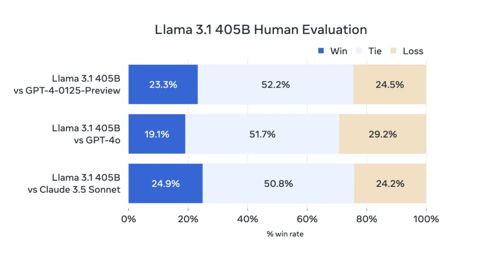 GPT-4o مقابل Llama 3.1