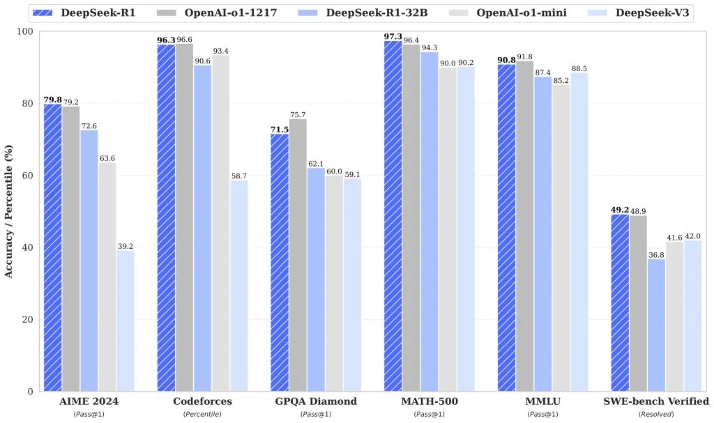 Deepseek r1 open source benchmark