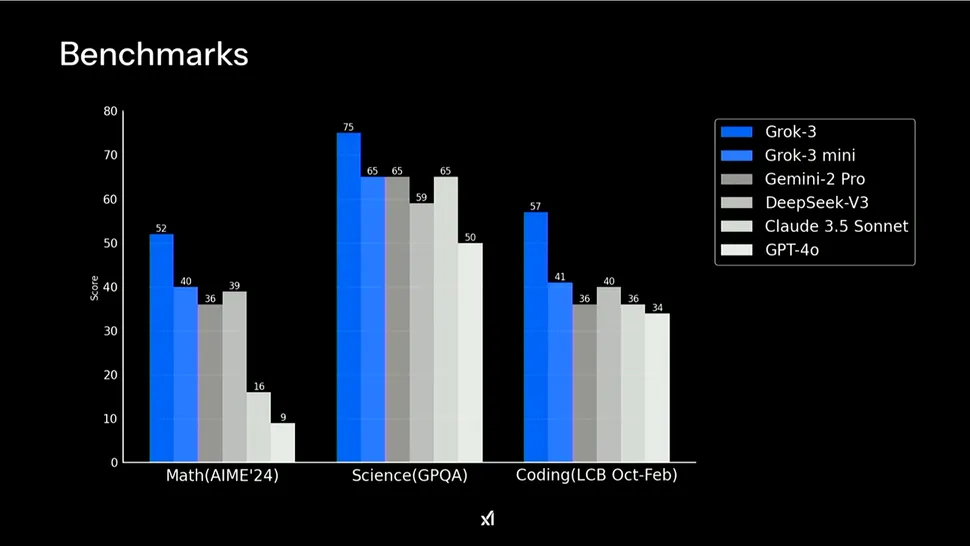 xAI Grok 3 Benchmarks