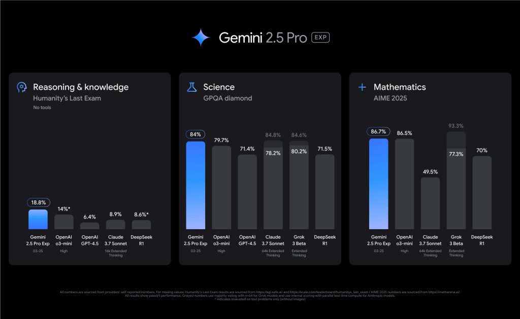Gemini 2.5 Benchmarks